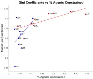 Figure 4: Percentage of agents constrained on the x-axis and Gini coefficient on the y-axis