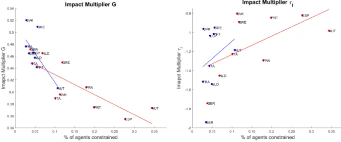 Figure 5: Impact multiplier and Percentage of agents constrained. Red points and lines represent the liquid wealth model and the blue points and lines represent the net wealth calibration