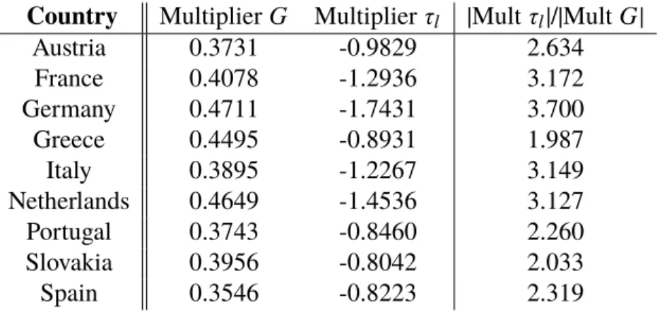 Table 1: Impact Multipliers for the model calibrated with liquid wealth
