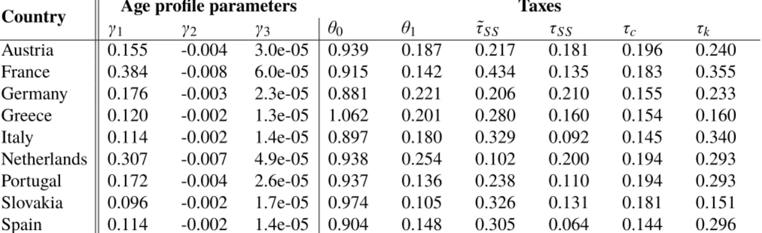 Table 2: Parameters calibrated exogenously