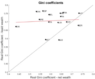 Figure 1: Gini coefficient of the liquid wealth distribution the x-axis and Gini coefficient of the net wealth distribution in the y-axis
