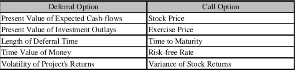 Table 3.1: Deferral option inputs