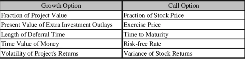 Table 3.2: Growth option inputs