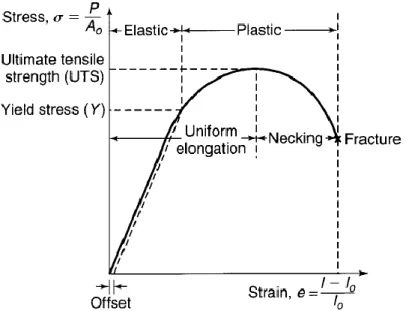 Figure 12 – Typical stress-strain curve [31].