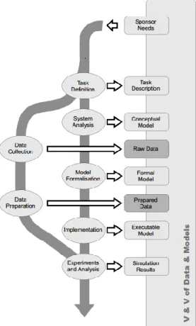 Figure 2 - Simulation model creation methodology by Rabe, Spieckermann, &amp; Wenzel 