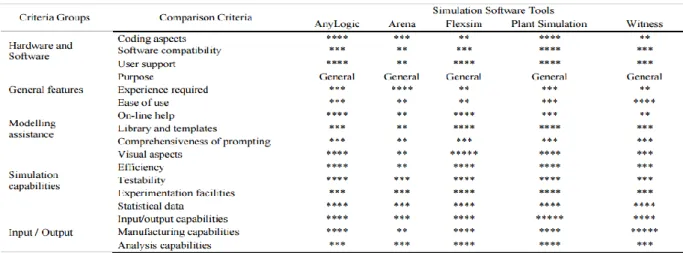 Table 1 - Comparison between the different available software (Mourtzis, Doukas &amp; Bernidaki, 2014) 