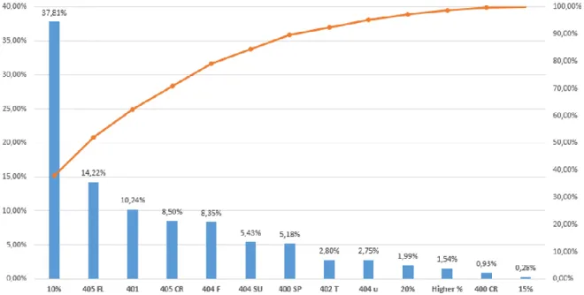 Figure 6 - 2016 Production share by reference 