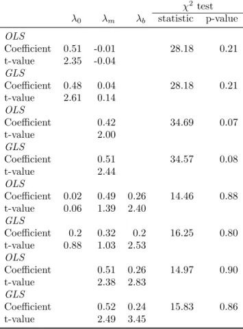 Table 5: Cross-sectional regression tests