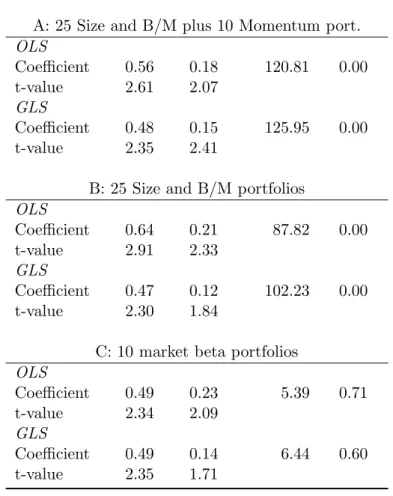 Table 9: Risk premiums for alternative test portfolios