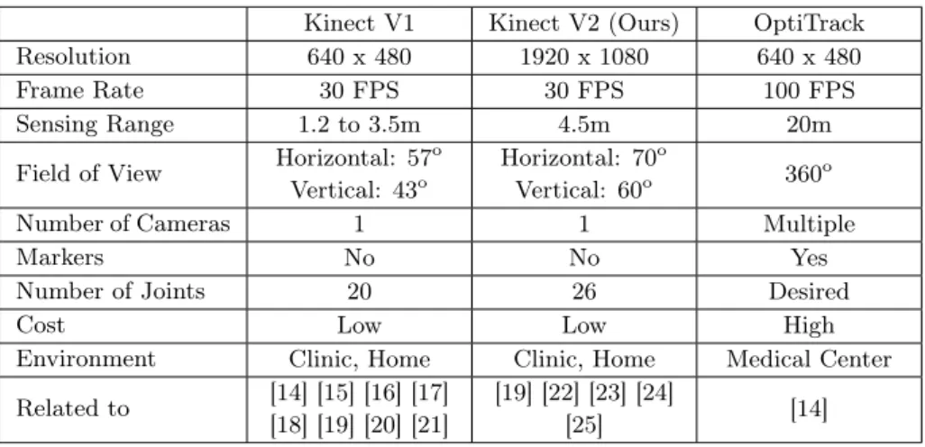 Table 2.1: Kinect and OptiTrack Specifications