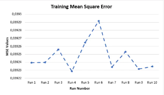 Figure 4.2: Training phase mean square error