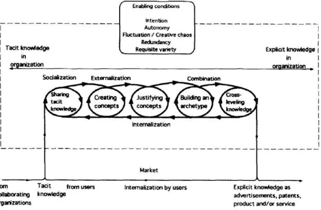 Figure 3 - The Five-Phase Model of the Organizational Knowledge-Creation Process 