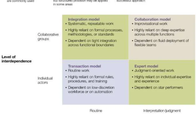 Figure 4 - Matrix of Knowledge Work Models 