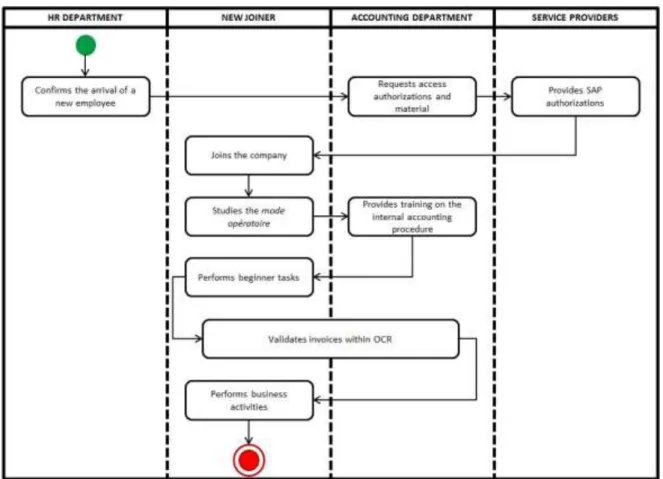 Figure 5 – Process of Integration of a New Joiner in the Accounting Department 