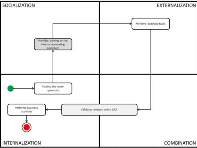 Figure 6 – Process of Integration of a New Joiner: Knowledge Transfer AS-IS 