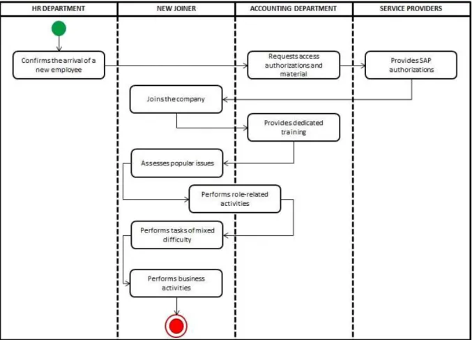 Figure 9 - Process of Integration of a New Joiner TO-BE 