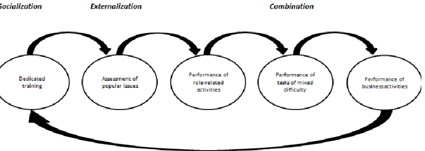 Figure 10 - Integration of a New Joiner: Knowledge Transfer Process TO-BE 