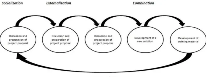 Figure 12 - Development of a New Project: Knowledge Creation Process TO-BE, Part I 