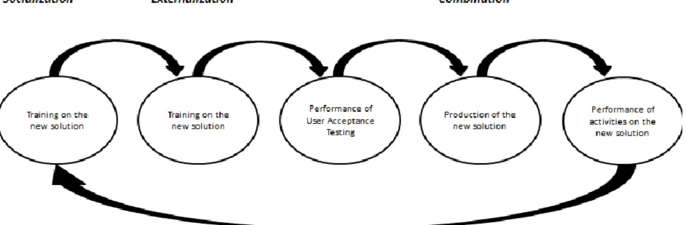 Figure 14 - Development of a New Project: Knowledge Creation Process TO-BE, Part III  Figure 13 - Development of a New Project: Knowledge Creation Process TO-BE, Part II 