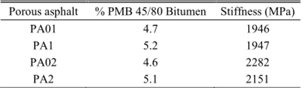Table  X  presents  the  results  obtained  for  the  stiffness  modulus.  The  two  mixtures  groups  (with  and  without  cellulosic fibres) presented very similar values between them