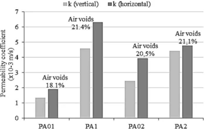 Fig. 4 Permeability results (4 specimens average) D.  Permanent Deformation Resistance 