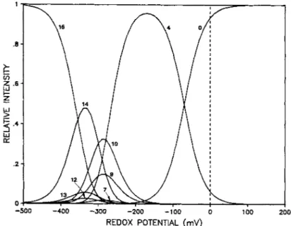 Fig. 5. Population  distribution curves  f o r   the contributing  oxidation states assuming a non-interacting model  and jbur different  mid-point  redox  potentials  (see caption Fig