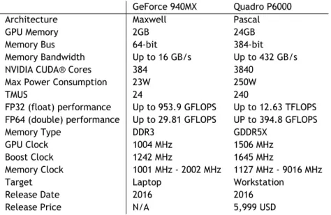 Table 1.1: Comparison between the GPUs used - Sources: nvidia.com and techpowerup.com