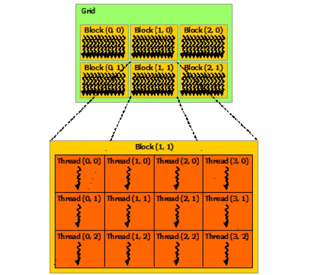 Figure 2.3: CUDA kernel hierarchy IDs - Source: nvidia.com