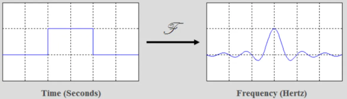 Figure 3.1: Fourier Transform - Source: thefouriertransform.com