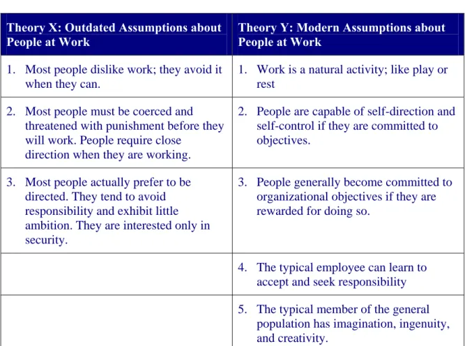 Table 1: McGregor’s Theory X and Theory Y 