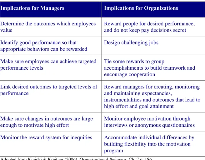Table 2: Managerial and Organizational Implications of Vroom’s Expectancy  Theory 