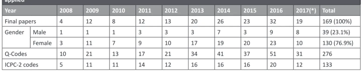 Table  3  includes  the  classifications  by  chapters  of  the  ICPC-2, with reference to the 7 most used codes
