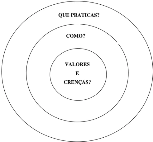 Figura 4 Desenvolvimento de práticas coerentes com os valores e as crenças do professor, adaptado de Atkin  (1996, p