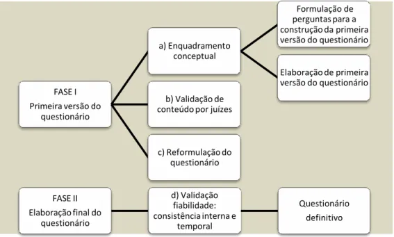 Figura 10 Processo de construção do questionário 