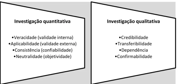 Figura 11 Organização dos critérios de validação da investigação quantitativa e qualitativa, adaptado de  Bisquerra (2006, p