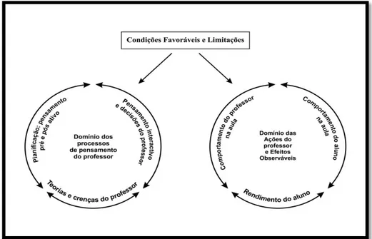 Figura 3 Modelo do pensamento e da ação do professor (Clark e Peterson, 1986) 