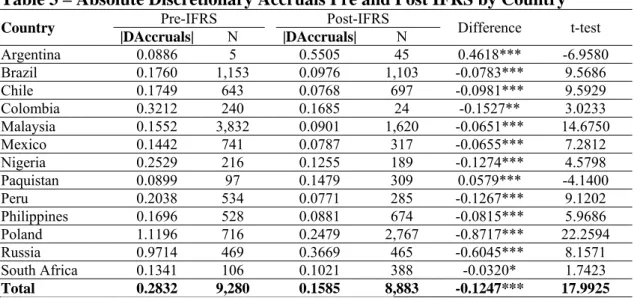 Table 3 presents the mean value of the absolute discretionary accruals by country,  segregating the observations before and after the IFRS adoption