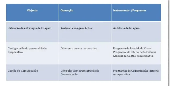 Figura 3 - Modelo geral para a gestão estratégica da imagem corporativa Fonte: Adaptado de Justo Villfañe (1993)
