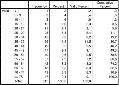 Tabela 2 - Distribuição da amostra por faixas etárias 