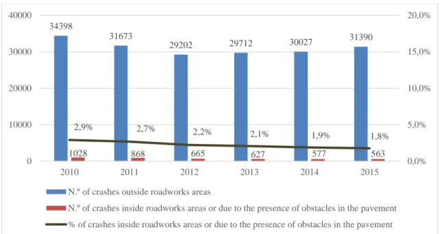Figure 1: Evolution of the number of crashes in Portuguese road work areas 