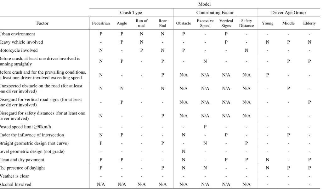 Table 5: Impact of Factors 