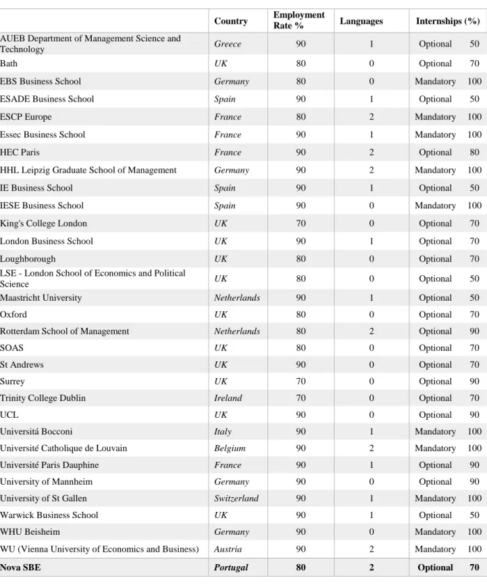 Table V: Business Schools’ Analysis – Nova SBE’s Benchmark 5   