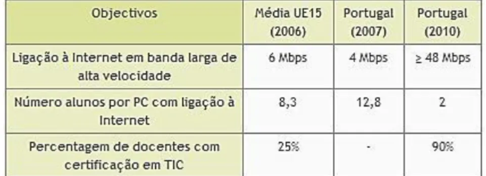 Figura 1. Objectivos do Plano Tecnológico da Educação 