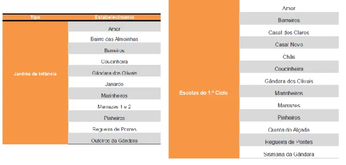 Figura 2. Estabelecimentos de Ensino (JI e 1º Ciclo) integrados no Agrupamento de  Escolas de Marrazes (Fonte: Projecto Educativo – 2009/2012) 