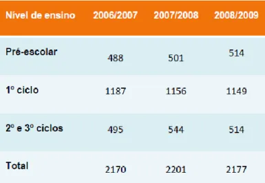 Figura 4. Número de alunos por nível de ensino (Fonte: Proj. Educativo – 2009/2012) 