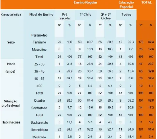 Figura 5. Número de professores do Agrupamento de Escolas de Marrazes em  2009/2010 (Fonte: Proj