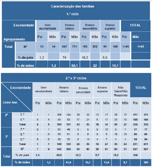 Figura 7. Caracterização das Famílias (Fonte: Proj. Educativo – 2009/2012) 