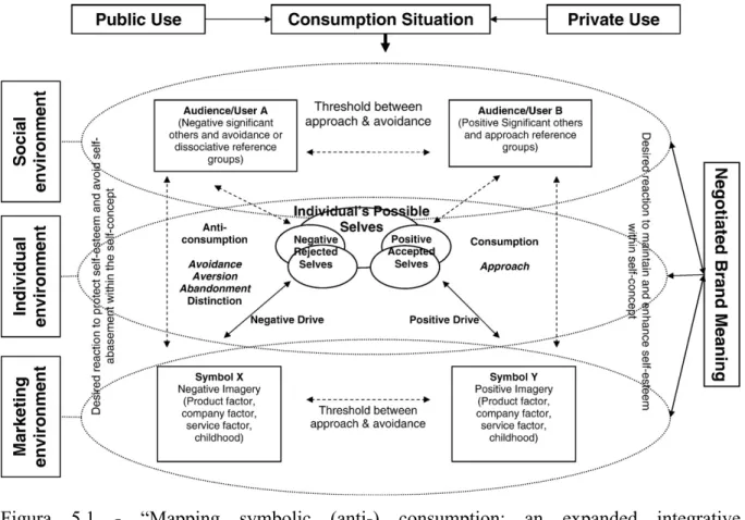 Figura  5.1  -  “Mapping  symbolic  (anti-)  consumption:  an  expanded  integrative  conceptualization” 