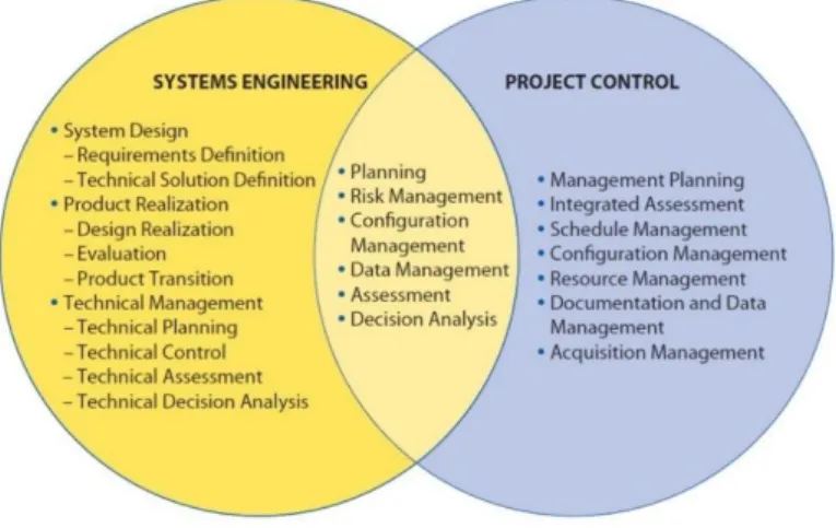 Figure 3.3 – Systems engineering in context of overall project management (adapted from [11])