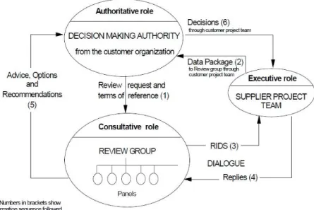 Figure 3.7 – Schematic presentation of interfaces and interactions between review participants (adapted from  [26]) 